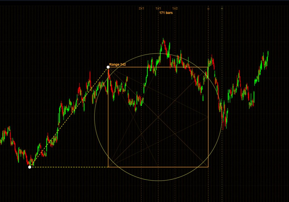 Gann angle chart